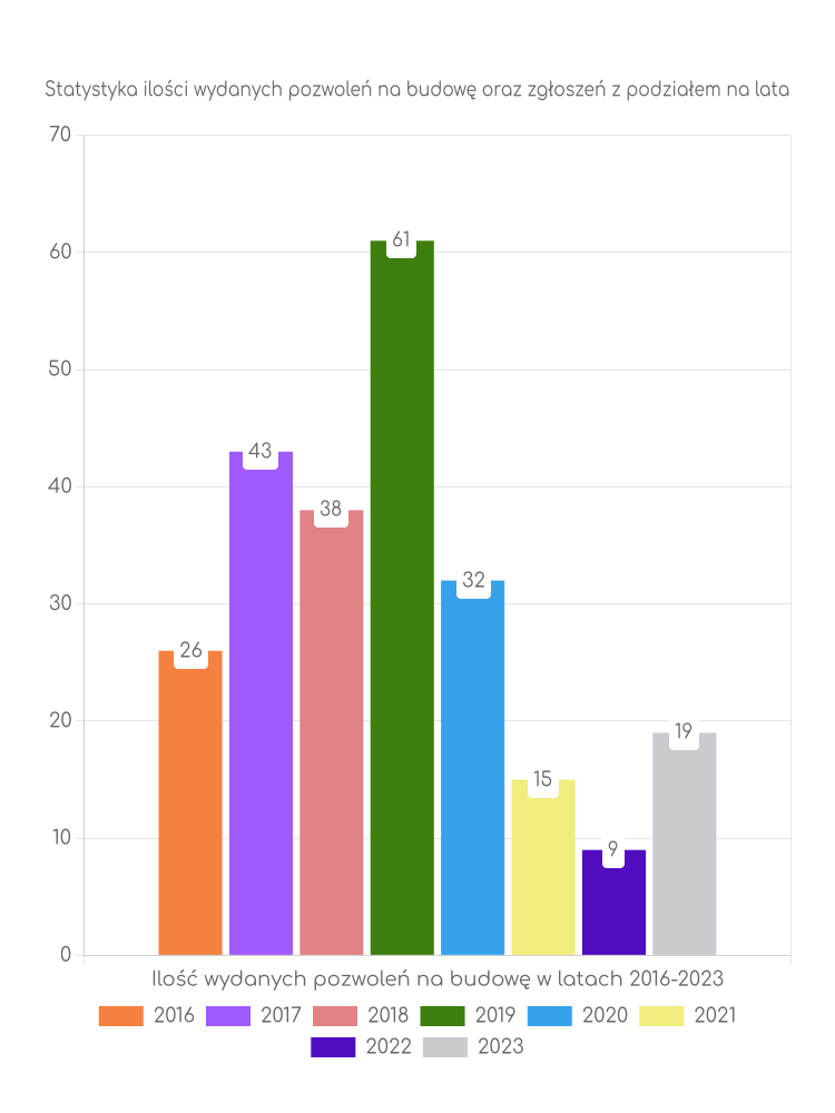 Zestawienie statystyk pozwoleń na budowę w gminie Brzeżno